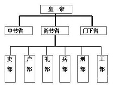 确立三省六部制