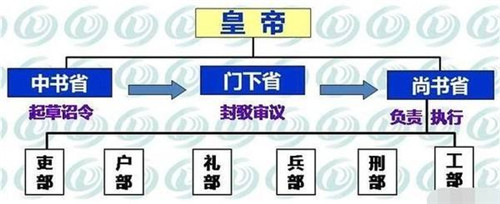 三省六部 唐朝图片