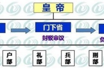 唐朝三省六部制的作用