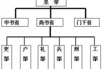 三省六部制的组织架构