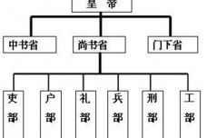 三省六部制的组织架构