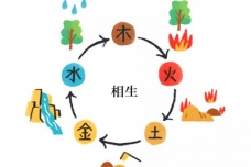 五行相生的主要内容