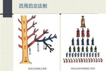 周武王颁布的宗法制度有何利弊