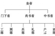 杨坚实施的三省六部制