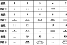 玛雅人的数学成就