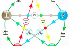 五行相克的主要内容