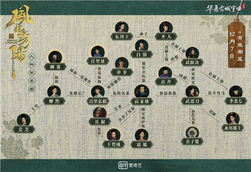 《风起洛阳》人物权力关系图