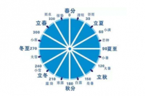 十二气历和节气的区别
