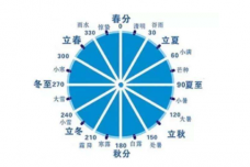 十二气历和节气的区别